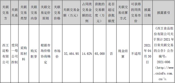 西王食品增收不增利背后： 控股股东股权高质押，多笔关联交易成迷