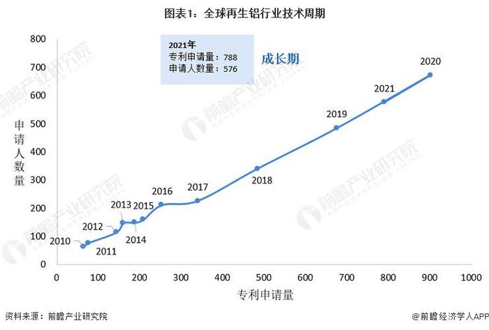 收藏！《2022年全球再生铝行业技术全景图谱》(附专利申请情况、专利竞争和专利价值等)