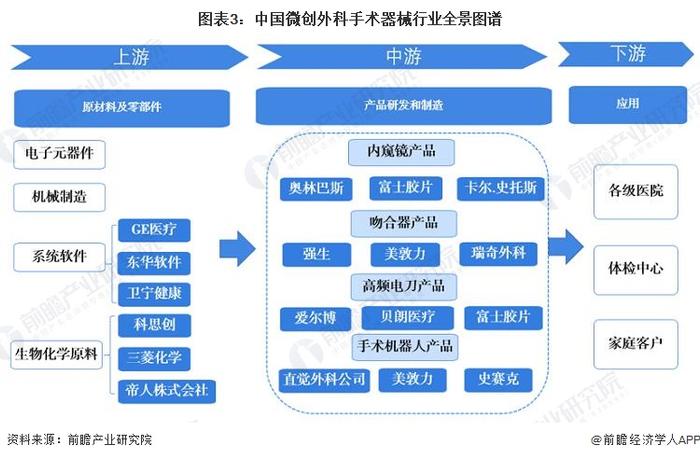 预见2022：《2022年中国微创外科手术器械行业全景图谱》(附市场规模、竞争格局和发展前景等)