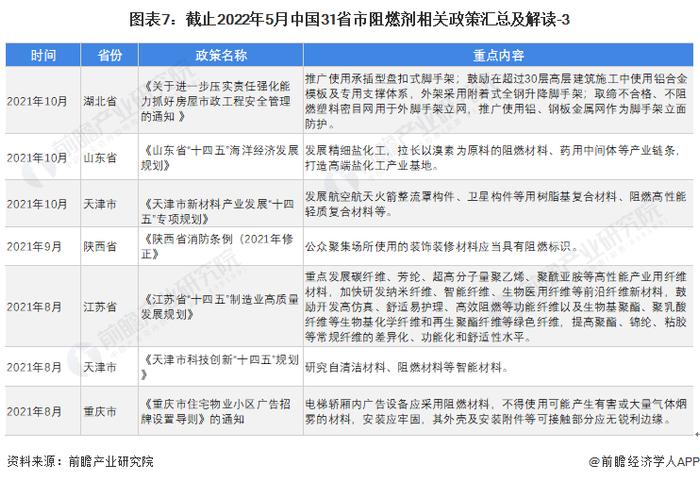 重磅！2022年中国及31省市阻燃剂行业政策汇总及解读（全）政策助推阻燃剂应用领域广泛延伸