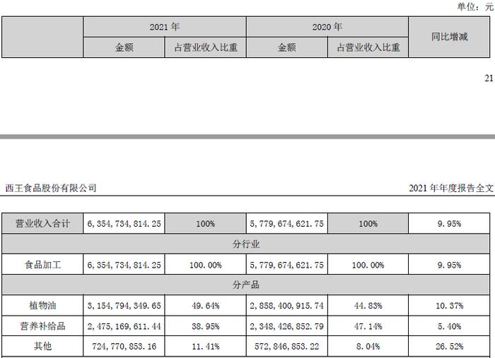 西王食品增收不增利背后： 控股股东股权高质押，多笔关联交易成迷