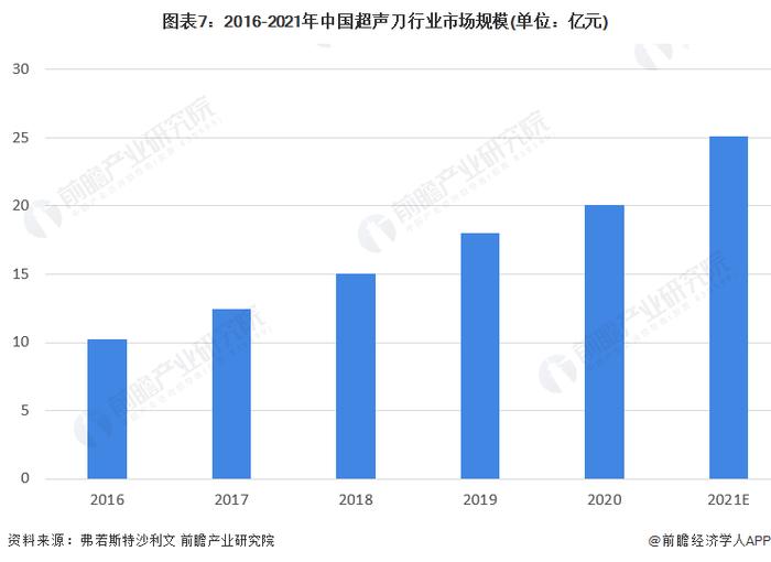 预见2022：《2022年中国微创外科手术器械行业全景图谱》(附市场规模、竞争格局和发展前景等)