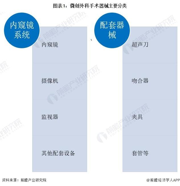 预见2022：《2022年中国微创外科手术器械行业全景图谱》(附市场规模、竞争格局和发展前景等)