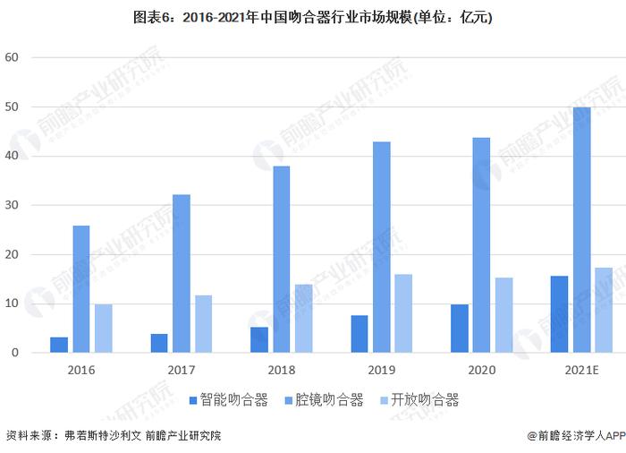 预见2022：《2022年中国微创外科手术器械行业全景图谱》(附市场规模、竞争格局和发展前景等)