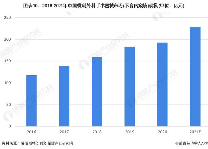 预见2022：《2022年中国微创外科手术器械行业全景图谱》(附市场规模、竞争格局和发展前景等)