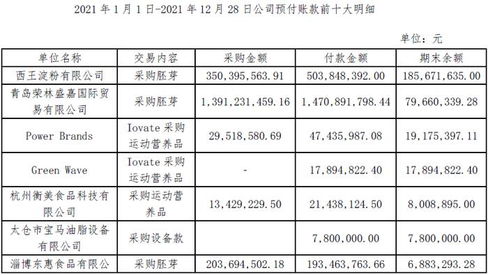 西王食品增收不增利背后： 控股股东股权高质押，多笔关联交易成迷