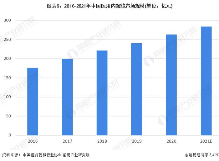 预见2022：《2022年中国微创外科手术器械行业全景图谱》(附市场规模、竞争格局和发展前景等)