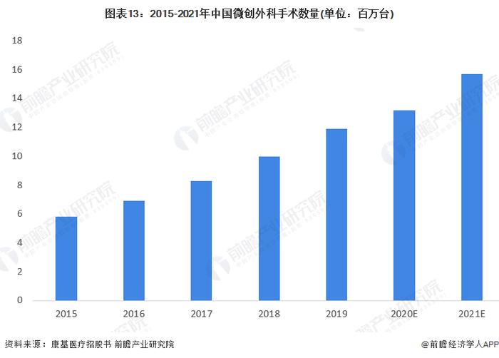 预见2022：《2022年中国微创外科手术器械行业全景图谱》(附市场规模、竞争格局和发展前景等)