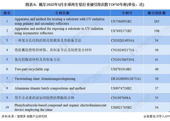 收藏！《2022年全球再生铝行业技术全景图谱》(附专利申请情况、专利竞争和专利价值等)