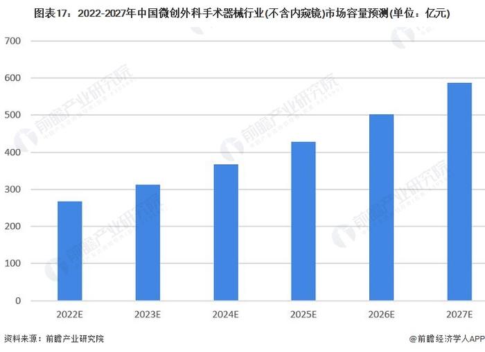 预见2022：《2022年中国微创外科手术器械行业全景图谱》(附市场规模、竞争格局和发展前景等)