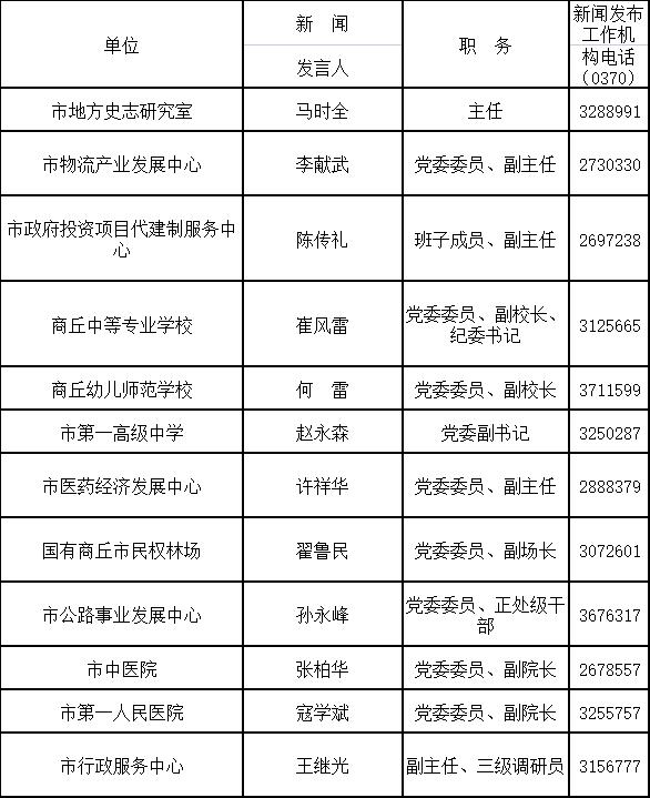 2022年商丘市新闻发言人名单及新闻发布工作机构电话