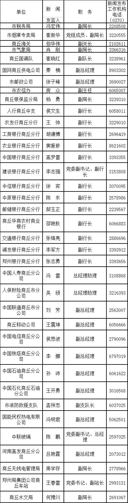 2022年商丘市新闻发言人名单及新闻发布工作机构电话