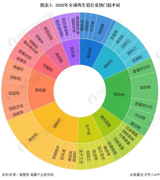 收藏！《2022年全球再生铝行业技术全景图谱》(附专利申请情况、专利竞争和专利价值等)