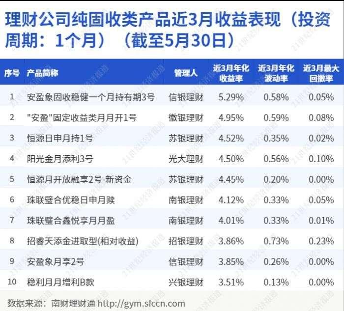 独家南财理财通·理财公司纯固收类产品近3月收益表现（投资周期：1个月）