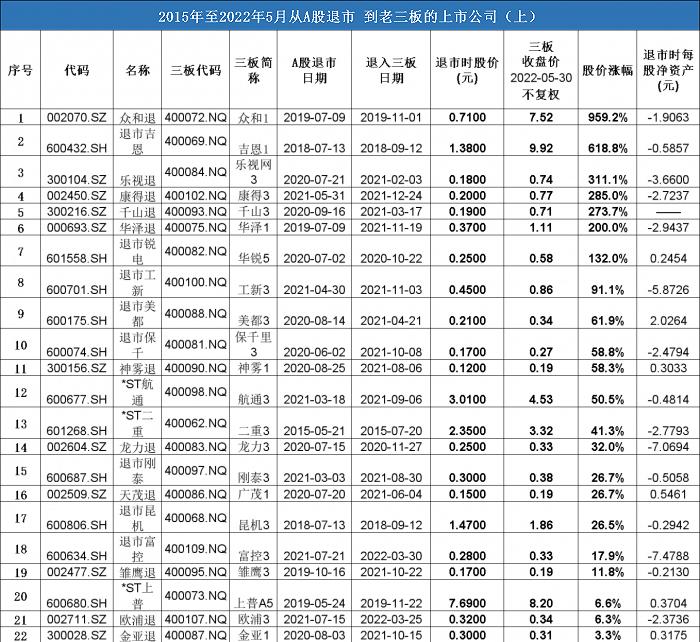 退市股的三板江湖：众和1暴涨960%，鲲鹏3跌近80%，七成公司股价低于1元