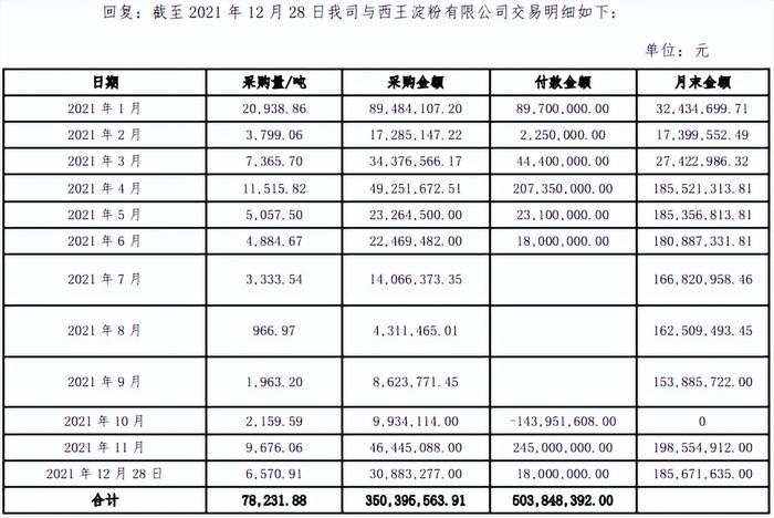 西王食品增收不增利背后： 控股股东股权高质押，多笔关联交易成迷