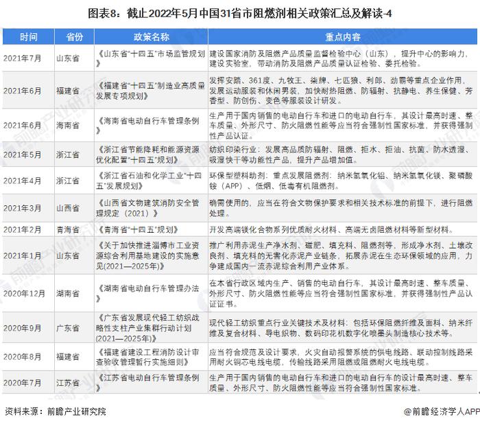 重磅！2022年中国及31省市阻燃剂行业政策汇总及解读（全）政策助推阻燃剂应用领域广泛延伸