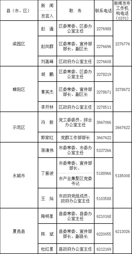 2022年商丘市新闻发言人名单及新闻发布工作机构电话