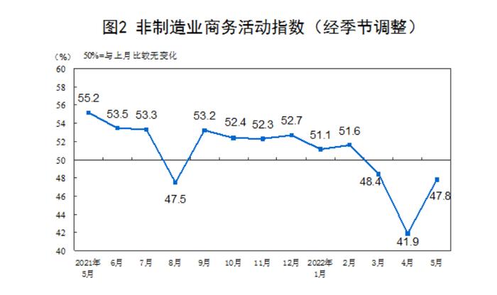 经济日报：统计局发布最新数据，如何看待5月份PMI三大指数同步回升？