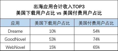 2022年出海地图：哪个地区的人最不爱看网文？