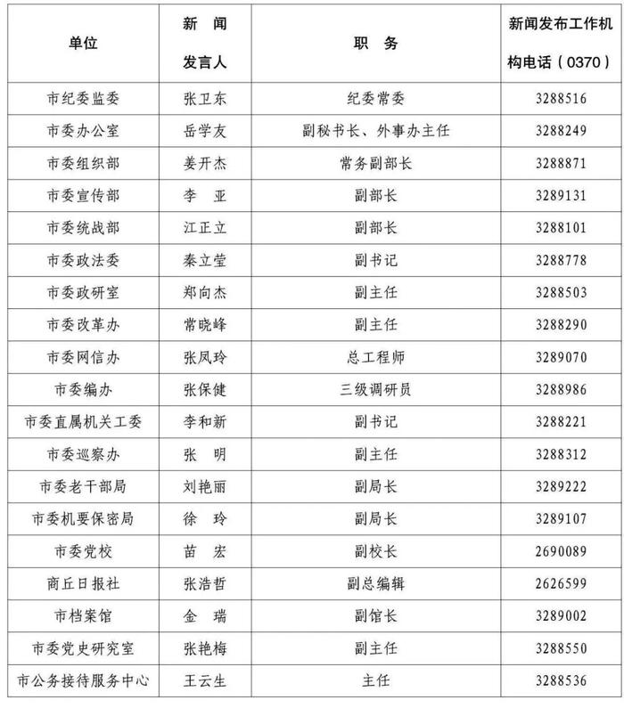 2022年商丘市新闻发言人名单及新闻发布工作机构电话