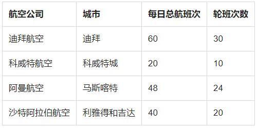 卡塔尔航空联合多家海湾航空公司，推出卡塔尔世界杯独家往返航班