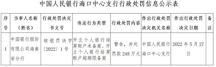 中国银行海南省分行被罚248万 开立结算账户未备案等