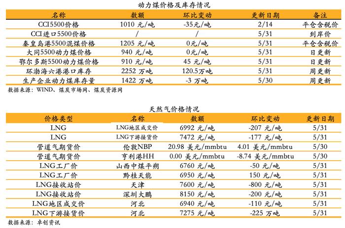 【安信环保公用邵琳琳/周喆团队】日报05.31:国务院印发《关于印发扎实稳住经济一揽子政策措施的通知》