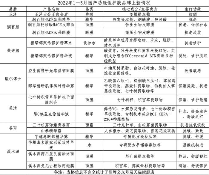 植物成分受青睐 科技与人文共生 2022年国货功能性护肤品有这些特点