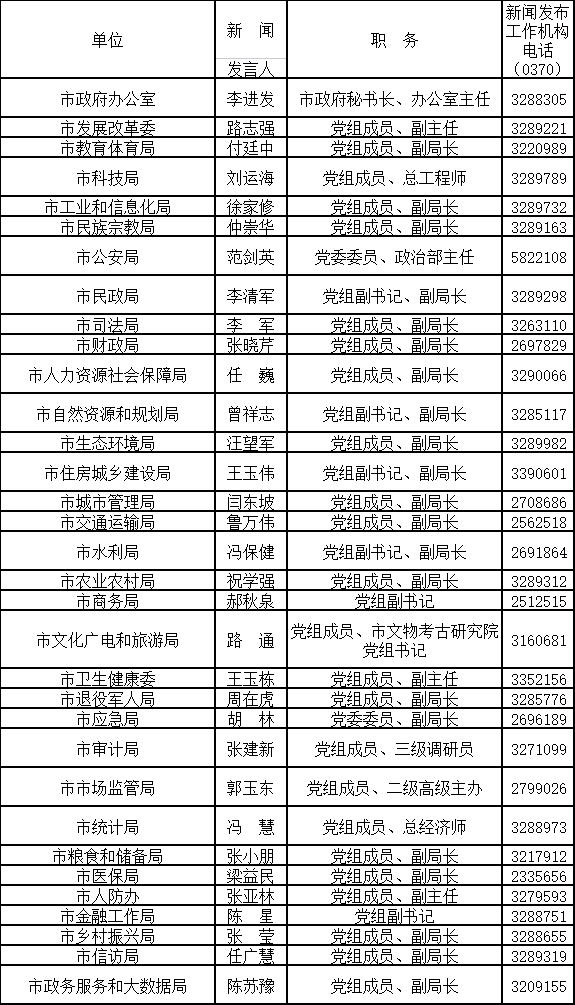 2022年商丘市新闻发言人名单及新闻发布工作机构电话