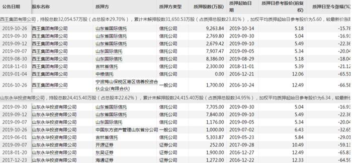 西王食品增收不增利背后： 控股股东股权高质押，多笔关联交易成迷