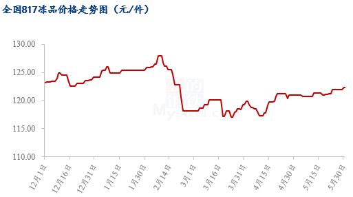 Mysteel解读：817小白鸡价格持续上涨，几家欢喜几家愁