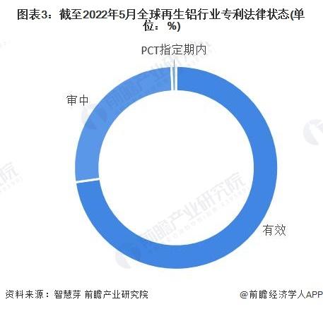 收藏！《2022年全球再生铝行业技术全景图谱》(附专利申请情况、专利竞争和专利价值等)