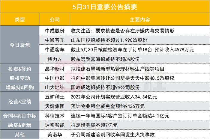 盘后公告集锦|十天九板国企改革概念龙头股收关注涵！核查是否涉嫌内幕交易