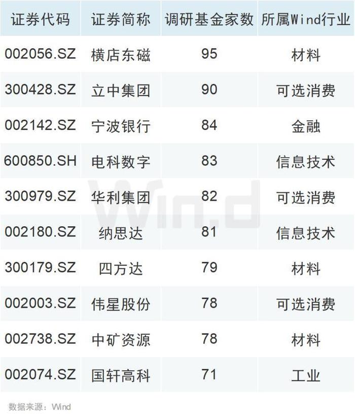 5月机构调研“密码”出炉，三大行业最集中，获百家机构调研的有这些……