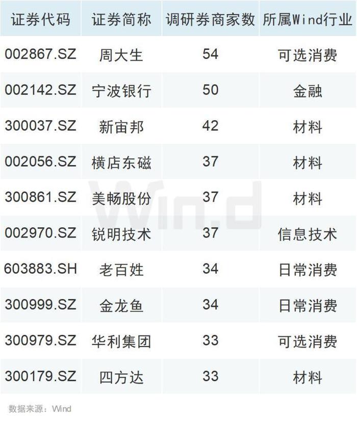 5月机构调研“密码”出炉，三大行业最集中，获百家机构调研的有这些……