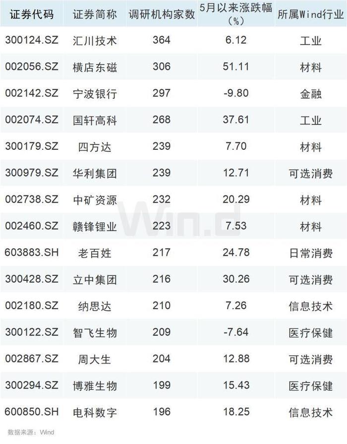 5月机构调研“密码”出炉，三大行业最集中，获百家机构调研的有这些……