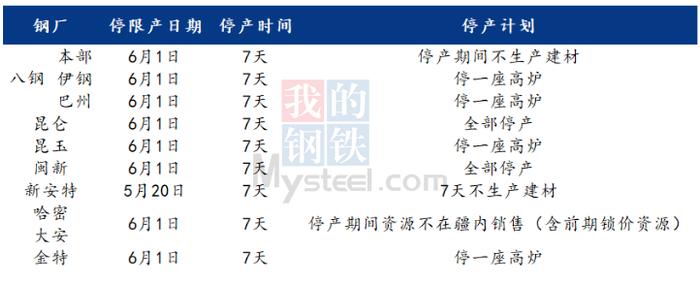 5月国内18家钢厂发布检修计划 6月限产力度或不减