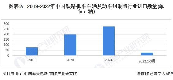 2022年中国铁路机车车辆及动车组制造进口市场现状分析 波兰为主要进口来源国【组图】