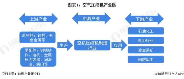 2022年中国空气压缩机产业链现状及上游市场分析 空压机产品价格上浮【组图】