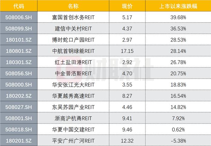 公募REITs将引更多活水，基础设施REITs扩募规则落地，当前11只REITs收益可观