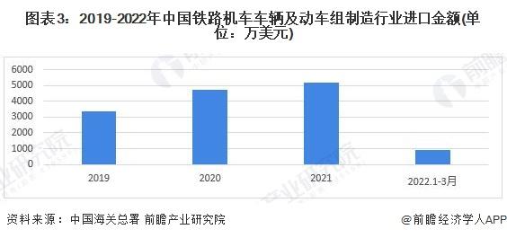 2022年中国铁路机车车辆及动车组制造进口市场现状分析 波兰为主要进口来源国【组图】