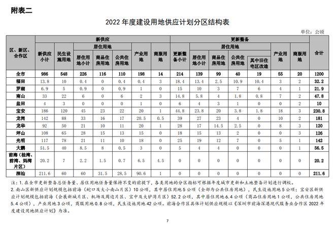 最新资讯 | 深圳今年供应居住用地365万㎡、宏发悦云花园认筹名册公示