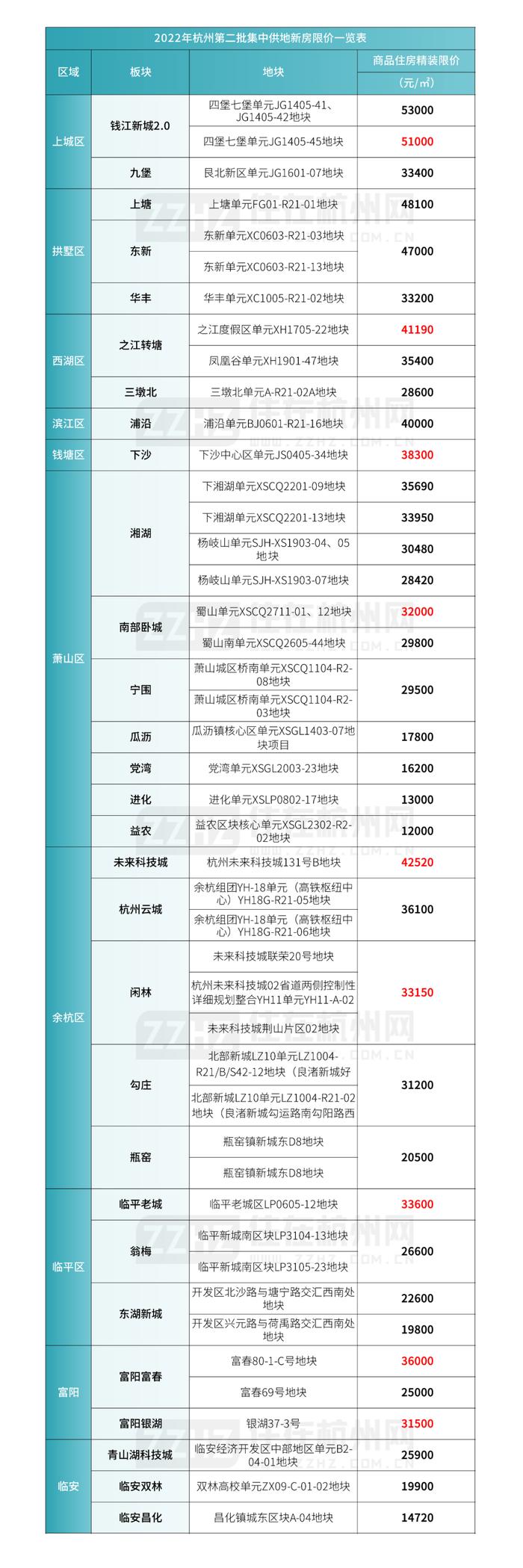 未科42520元/㎡、闲林33150元/㎡！杭州最新商品房限价出炉