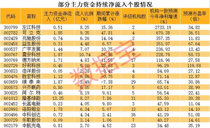 不惧利空，两大牛股飙涨，谁在抢筹？主力资金建仓这些高增长潜力股