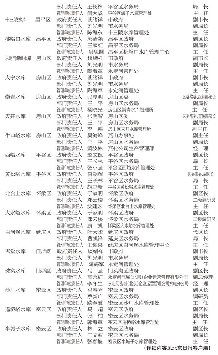 2022年全市防汛抗旱相关责任人公示名单