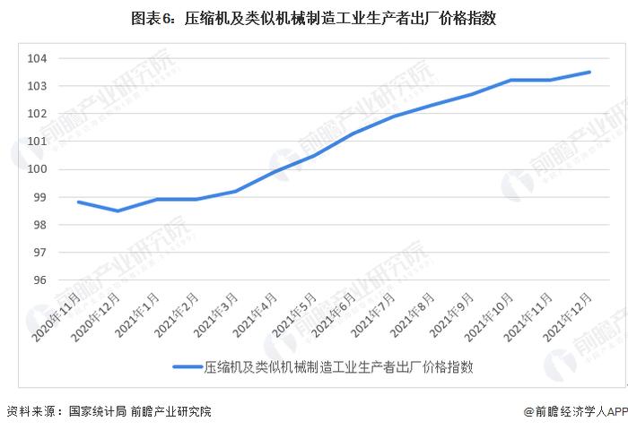 2022年中国空气压缩机产业链现状及上游市场分析 空压机产品价格上浮【组图】