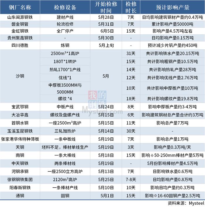 5月国内18家钢厂发布检修计划 6月限产力度或不减