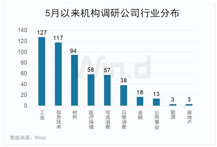 5月机构调研“密码”出炉，三大行业最集中，获百家机构调研的有这些……