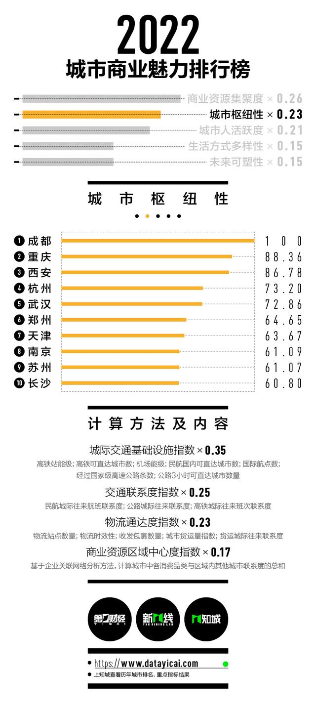 第一财经新一线城市排名有多假：成都在交通方面居然每年100分每年排第一